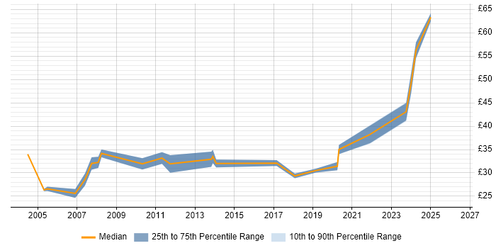 Contractor hourly rate distribution trend for Senior Mechanical Engineer job vacancies in the UK