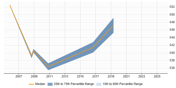 Contractor hourly rate distribution trend for Senior .NET Software Developer job vacancies in the UK Contractor hourly rate distribution trend for Senior .NET Software Developer job vacancies in the UK