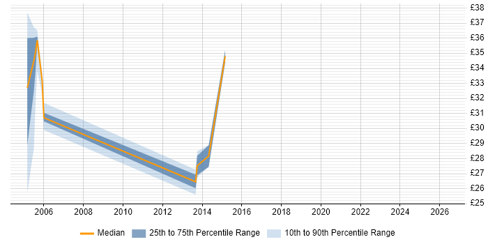 Contractor hourly rate distribution trend for Senior Network Consultant job vacancies in the UK