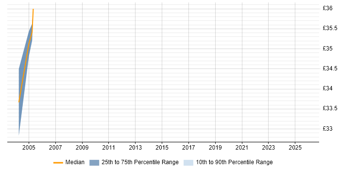 Contractor hourly rate distribution trend for Senior Network Designer job vacancies in the UK
