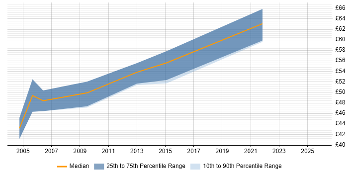 Contractor hourly rate distribution trend for Senior Network Manager job vacancies in the UK
