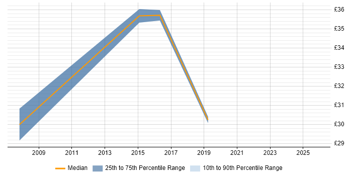Contractor hourly rate distribution trend for Senior Network Specialist job vacancies in the UK