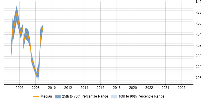 Contractor hourly rate distribution trend for Senior Network Support Engineer job vacancies in the UK
