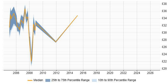 Contractor hourly rate distribution trend for Senior Network Support job vacancies in the UK