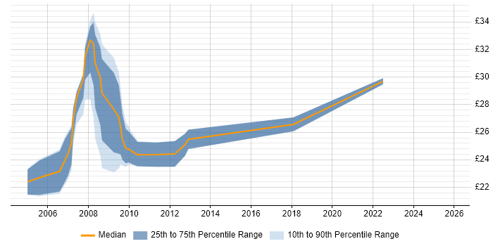 Contractor hourly rate distribution trend for Senior NHS Analyst job vacancies in the UK