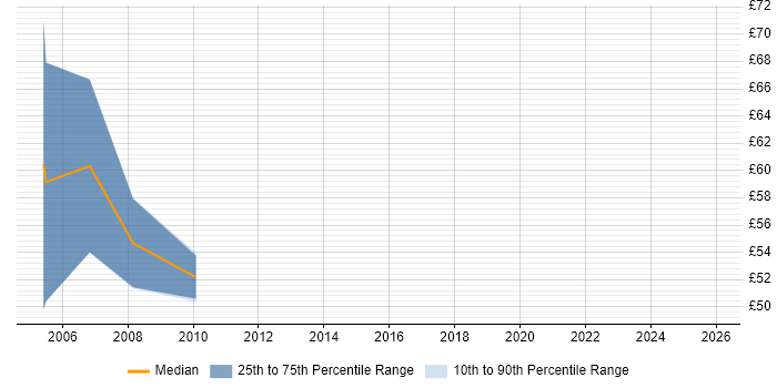 Contractor hourly rate distribution trend for Senior Oracle Consultant job vacancies in the UK