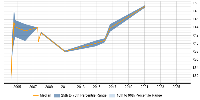 Contractor hourly rate distribution trend for Senior Oracle Developer job vacancies in the UK