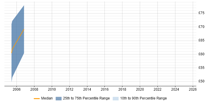 Contractor hourly rate distribution trend for Senior Oracle HRMS Consultant job vacancies in the UK Contractor hourly rate distribution trend for Senior Oracle HRMS Consultant job vacancies in the UK