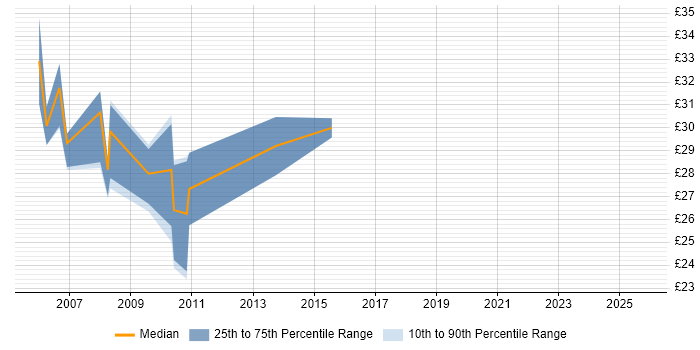 Contractor hourly rate distribution trend for Senior PHP Developer job vacancies in the UK Contractor hourly rate distribution trend for Senior PHP Developer job vacancies in the UK