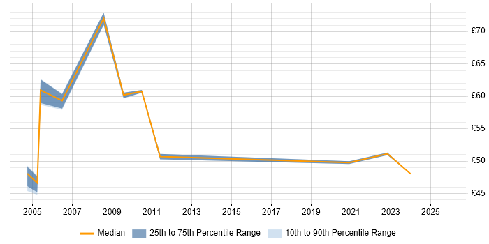 Contractor hourly rate distribution trend for Senior Programme Manager job vacancies in the UK
