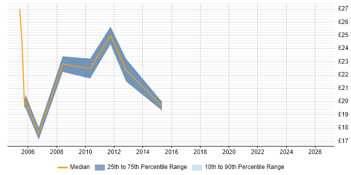 Contractor hourly rate distribution trend for Senior Project Coordinator job vacancies in the UK