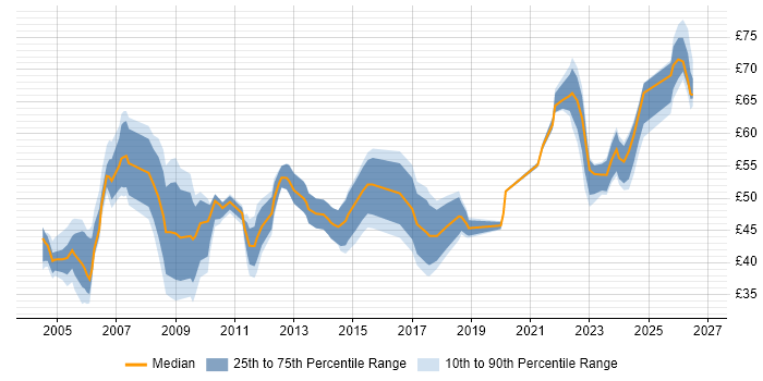 Contractor hourly rate distribution trend for Senior Project Manager job vacancies in the UK