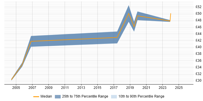 Contractor hourly rate distribution trend for Senior Project Planner job vacancies in the UK