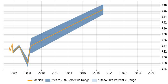 Contractor hourly rate distribution trend for Senior Project Support Officer job vacancies in the UK
