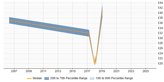 Contractor hourly rate distribution trend for Senior Python Developer job vacancies in the UK