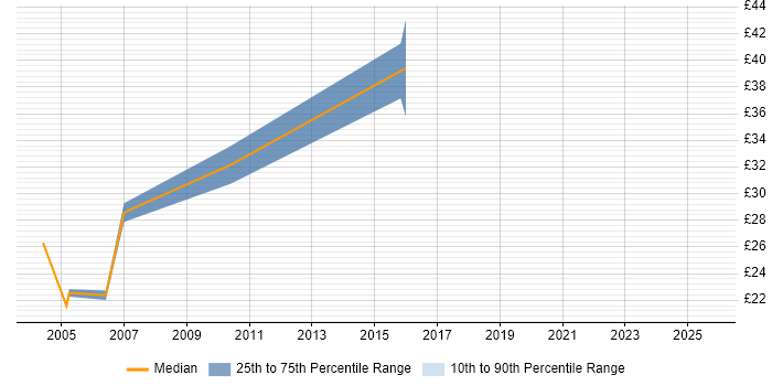 Contractor hourly rate distribution trend for Senior Quality Engineer job vacancies in the UK