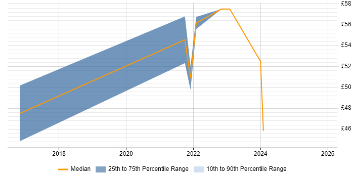 Contractor hourly rate distribution trend for Senior React Developer job vacancies in the UK