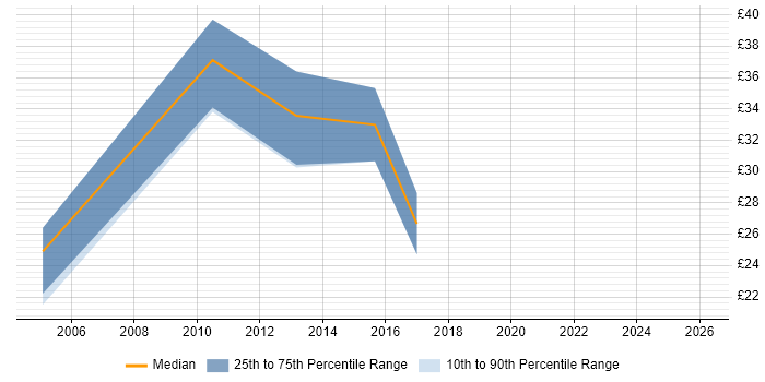 Contractor hourly rate distribution trend for Senior Reporting Analyst job vacancies in the UK
