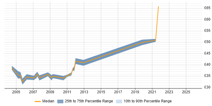 Contractor hourly rate distribution trend for Senior RF Engineer job vacancies in the UK