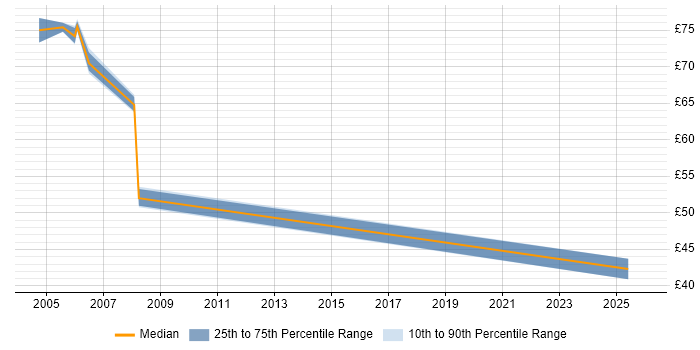 Contractor hourly rate distribution trend for Senior Risk Analyst job vacancies in the UK