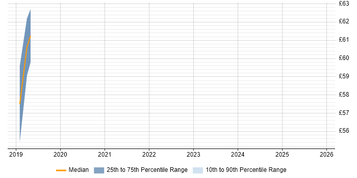 Contractor hourly rate distribution trend for Senior SAP CO Consultant job vacancies in the UK