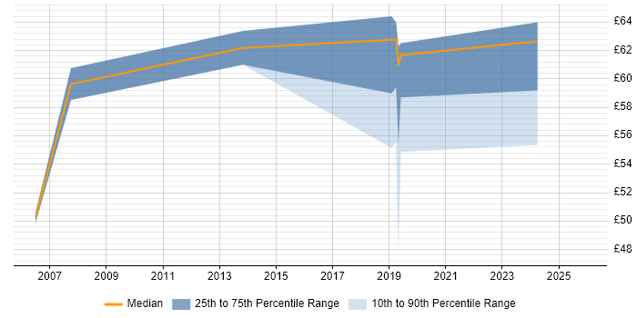 Contractor hourly rate distribution trend for Senior SAP Consultant job vacancies in the UK