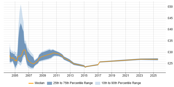 Contractor hourly rate distribution trend for Senior Server Engineer job vacancies in the UK