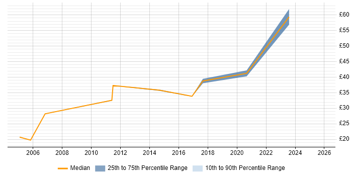 Contractor hourly rate distribution trend for Senior Service Manager job vacancies in the UK