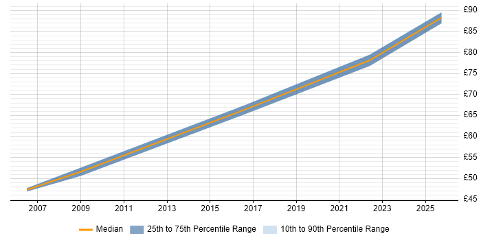 Contractor hourly rate distribution trend for Senior Software Project Manager job vacancies in the UK Contractor hourly rate distribution trend for Senior Software Project Manager job vacancies in the UK