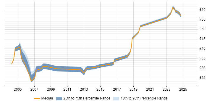 Contractor hourly rate distribution trend for Senior Systems Administrator job vacancies in the UK