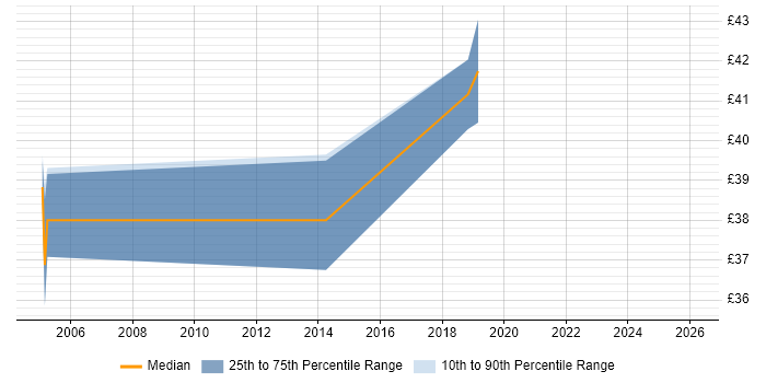 Contractor hourly rate distribution trend for Senior Systems Architect job vacancies in the UK