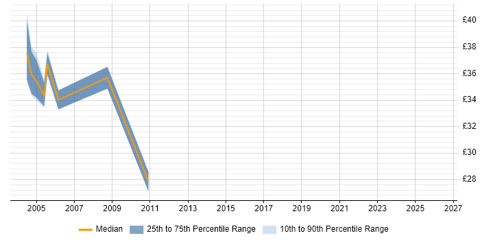 Contractor hourly rate distribution trend for Senior Systems Tester job vacancies in the UK