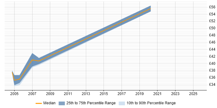 Contractor hourly rate distribution trend for Senior Technical Consultant job vacancies in the UK Contractor hourly rate distribution trend for Senior Technical Consultant job vacancies in the UK