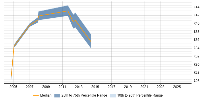 Contractor hourly rate distribution trend for Senior Telecoms Engineer job vacancies in the UK