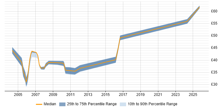 Contractor hourly rate distribution trend for Senior Test Analyst job vacancies in the UK