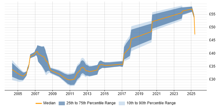 Contractor hourly rate distribution trend for Senior Test Engineer job vacancies in the UK
