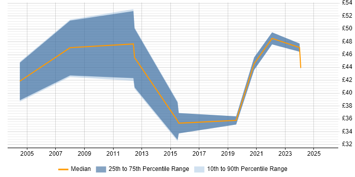 Contractor hourly rate distribution trend for Senior UI Developer job vacancies in the UK