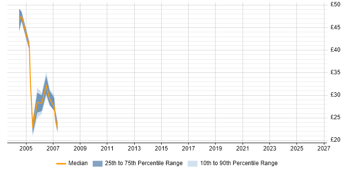 Contractor hourly rate distribution trend for Senior Unix Administrator job vacancies in the UK