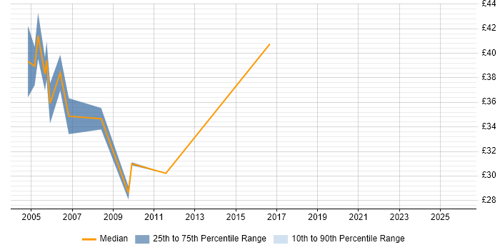 Contractor hourly rate distribution trend for Senior Unix Engineer job vacancies in the UK