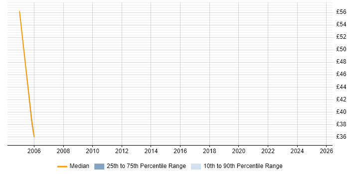 Contractor hourly rate distribution trend for Senior Unix Technical Specialist job vacancies in the UK Contractor hourly rate distribution trend for Senior Unix Technical Specialist job vacancies in the UK
