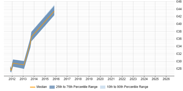 Contractor hourly rate distribution trend for Senior VMware Engineer job vacancies in the UK