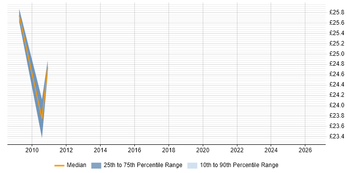 Contractor hourly rate distribution trend for Senior Voice Engineer job vacancies in the UK