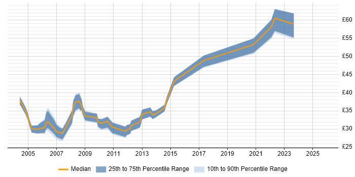 Contractor hourly rate distribution trend for Senior Web Developer job vacancies in the UK
