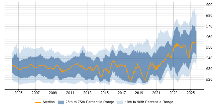 Contractor hourly rate distribution trend for Senior job vacancies in the UK