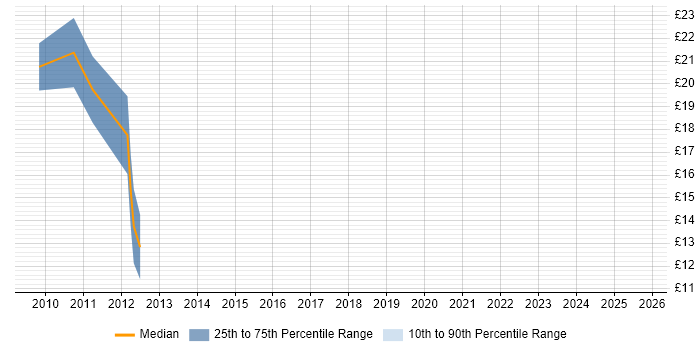Contractor hourly rate distribution trend for SEO Executive job vacancies in the UK Contractor hourly rate distribution trend for SEO Executive job vacancies in the UK