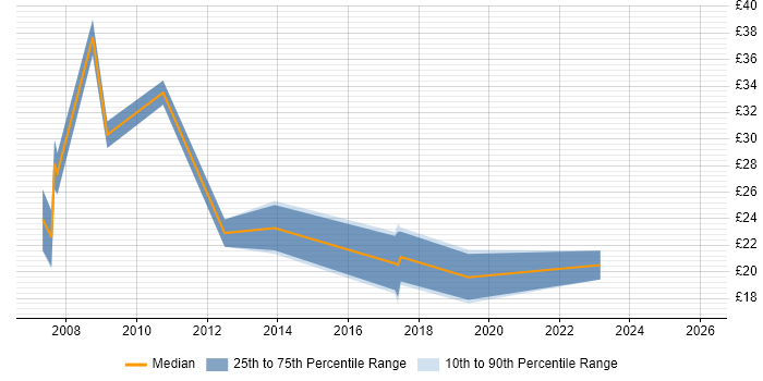 Contractor hourly rate distribution trend for SEO Specialist job vacancies in the UK