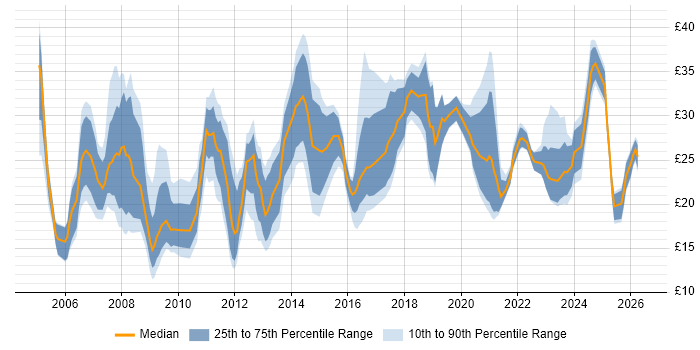 Contractor hourly rate distribution trend for jobs in the UK citing SEO