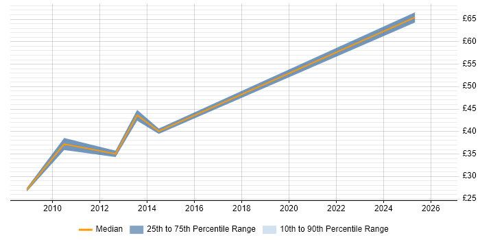 Contractor hourly rate distribution trend for jobs in the UK citing SEPA