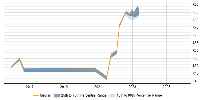 Contractor hourly rate distribution trend for jobs in the UK citing Servant Leadership