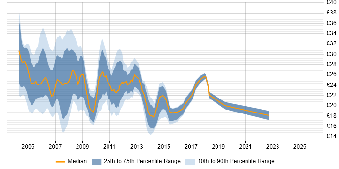 Contractor hourly rate distribution trend for Server Analyst job vacancies in the UK